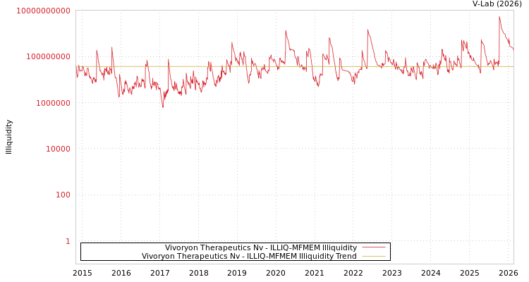graph of Vivoryon Therapeutics Nv ILLIQ-MFMEM