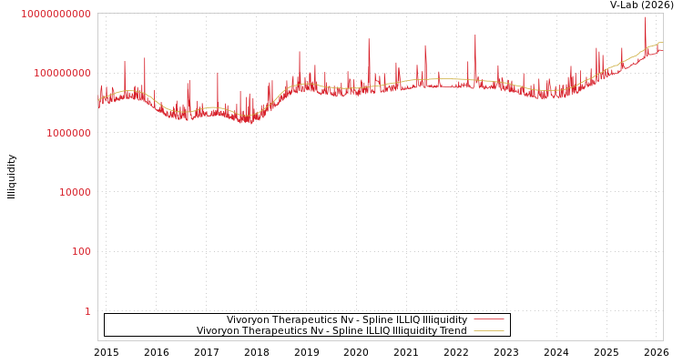 graph of Vivoryon Therapeutics Nv ILLIQ-SMEM
