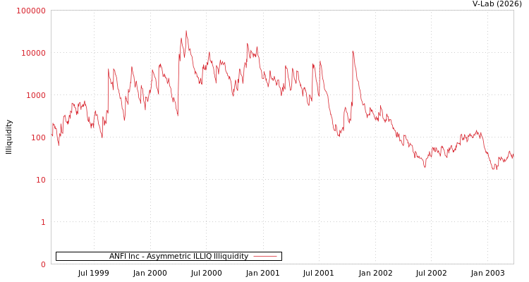 graph of ANFI Inc ILLIQ-AMEM
