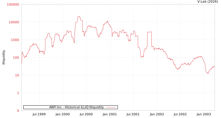 graph of ANFI Inc ILLIQ-HIST