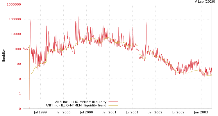 graph of ANFI Inc ILLIQ-MFMEM