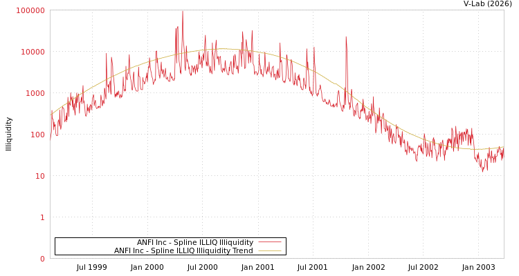 graph of ANFI Inc ILLIQ-SMEM
