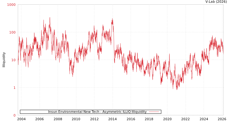 graph of Insun Environmental New Tech ILLIQ-AMEM