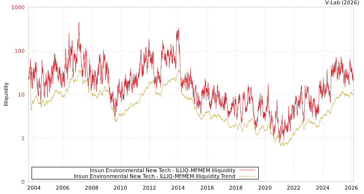 graph of Insun Environmental New Tech ILLIQ-MFMEM
