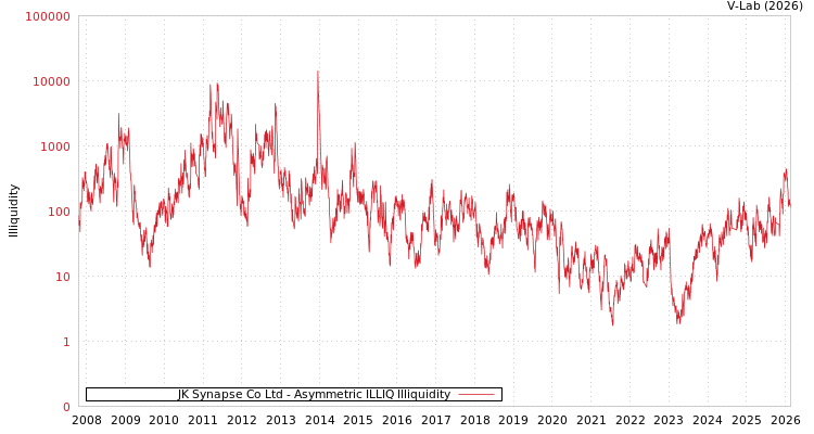 graph of JK Synapse Co Ltd ILLIQ-AMEM
