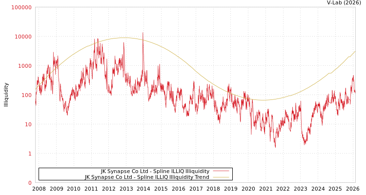 graph of JK Synapse Co Ltd ILLIQ-SMEM