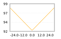Impact of return on liquidity tomorrow