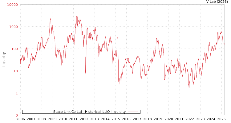 graph of Staco Link Co Ltd ILLIQ-HIST