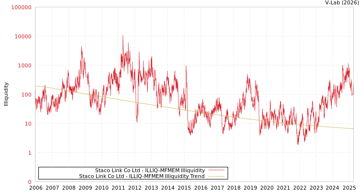 graph of Staco Link Co Ltd ILLIQ-MFMEM