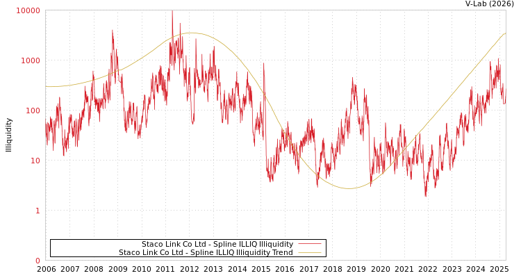 graph of Staco Link Co Ltd ILLIQ-SMEM