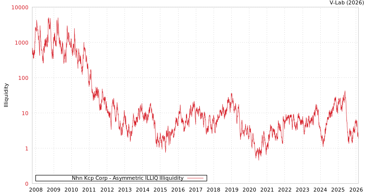 graph of Nhn Kcp Corp ILLIQ-AMEM