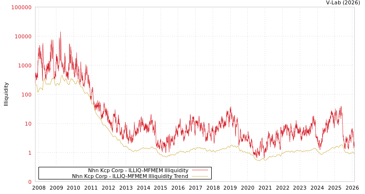 graph of Nhn Kcp Corp ILLIQ-MFMEM