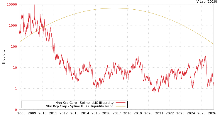 graph of Nhn Kcp Corp ILLIQ-SMEM