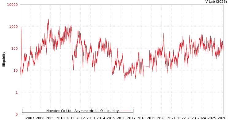 graph of Nuvotec Co Ltd ILLIQ-AMEM