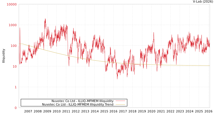 graph of Nuvotec Co Ltd ILLIQ-MFMEM