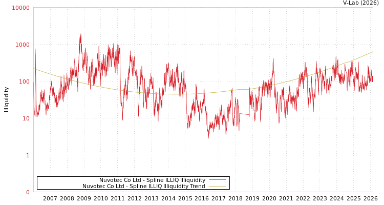 graph of Nuvotec Co Ltd ILLIQ-SMEM