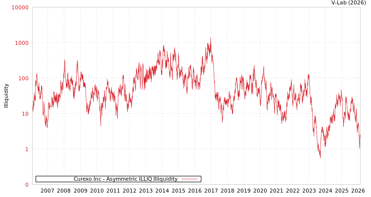 graph of Curexo Inc ILLIQ-AMEM