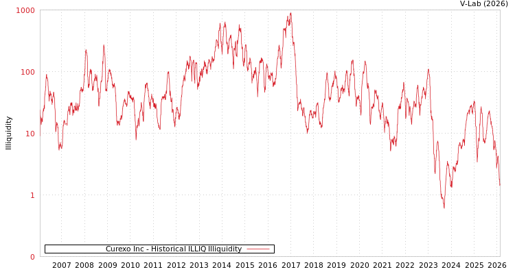 graph of Curexo Inc ILLIQ-HIST