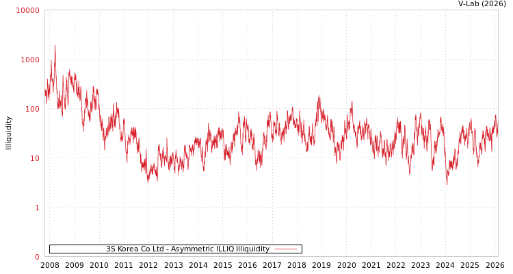 graph of 3S Korea Co Ltd ILLIQ-AMEM