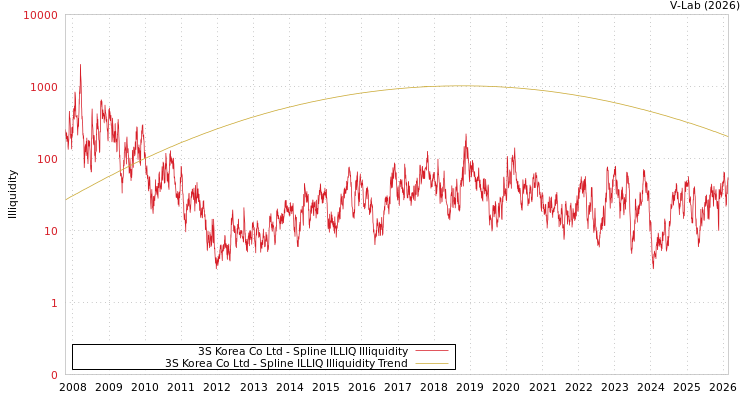 graph of 3S Korea Co Ltd ILLIQ-SMEM