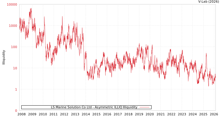 graph of LS Marine Solution Co Ltd ILLIQ-AMEM