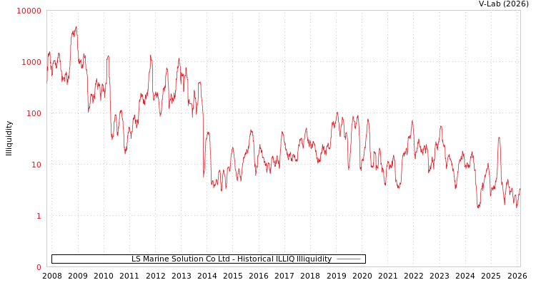 graph of LS Marine Solution Co Ltd ILLIQ-HIST