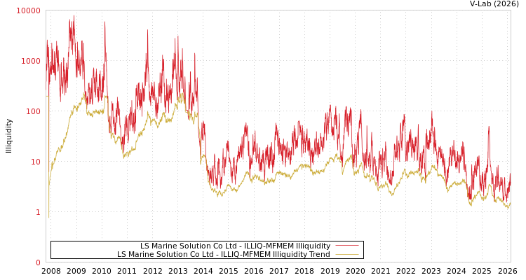 graph of LS Marine Solution Co Ltd ILLIQ-MFMEM