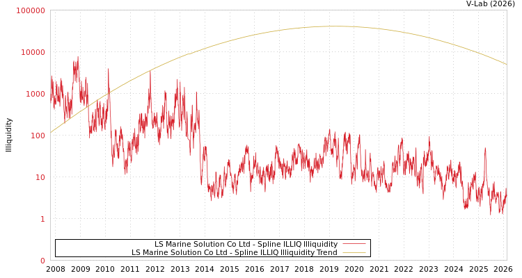 graph of LS Marine Solution Co Ltd ILLIQ-SMEM