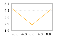 Impact of return on liquidity tomorrow