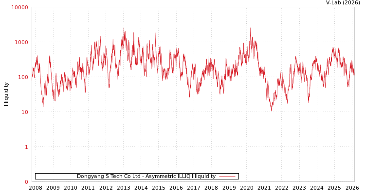 graph of Dongyang S Tech Co Ltd ILLIQ-AMEM