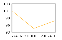 Impact of return on liquidity tomorrow