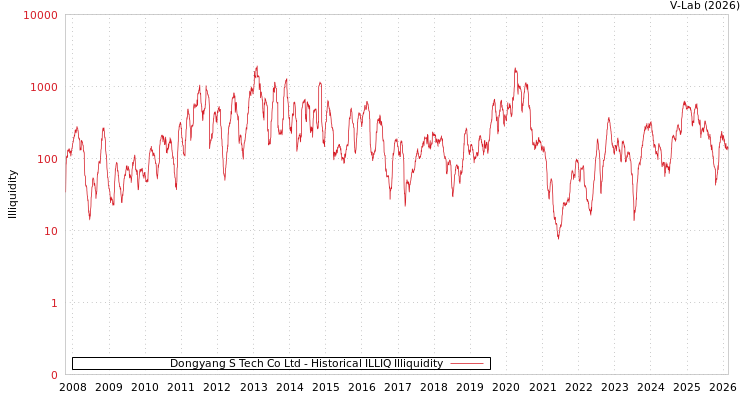 graph of Dongyang S Tech Co Ltd ILLIQ-HIST