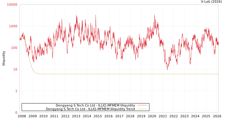 graph of Dongyang S Tech Co Ltd ILLIQ-MFMEM