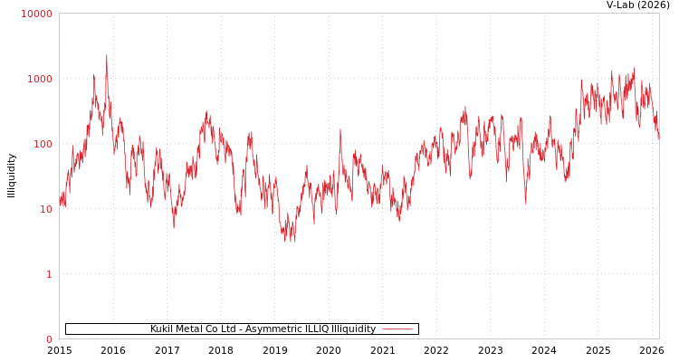graph of Kukil Metal Co Ltd ILLIQ-AMEM