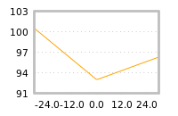 Impact of return on liquidity tomorrow