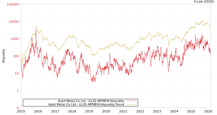 graph of Kukil Metal Co Ltd ILLIQ-MFMEM