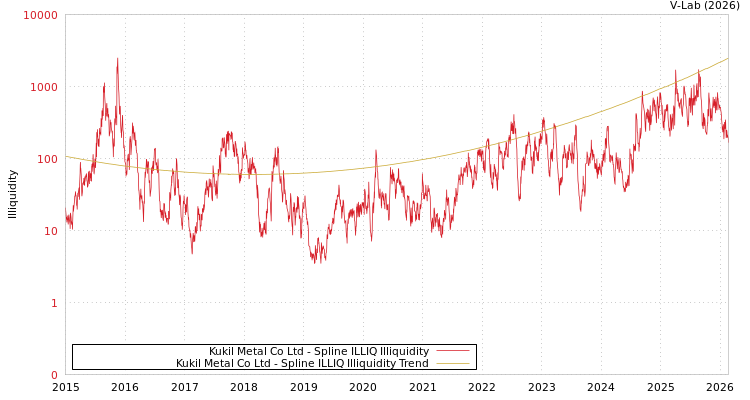 graph of Kukil Metal Co Ltd ILLIQ-SMEM
