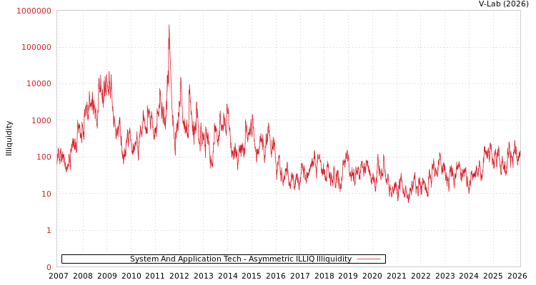 graph of System And Application Tech ILLIQ-AMEM