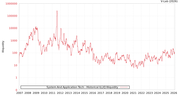 graph of System And Application Tech ILLIQ-HIST