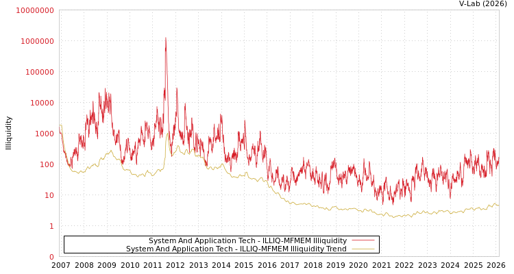 graph of System And Application Tech ILLIQ-MFMEM