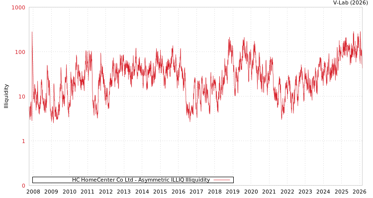 graph of HC HomeCenter Co Ltd ILLIQ-AMEM
