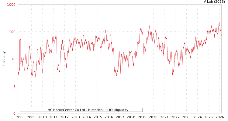 graph of HC HomeCenter Co Ltd ILLIQ-HIST