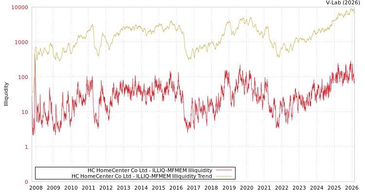 graph of HC HomeCenter Co Ltd ILLIQ-MFMEM