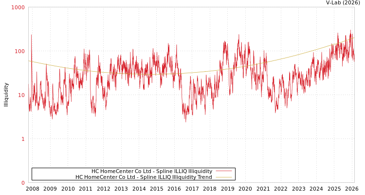 graph of HC HomeCenter Co Ltd ILLIQ-SMEM