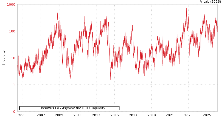 graph of Dreamus Co ILLIQ-AMEM