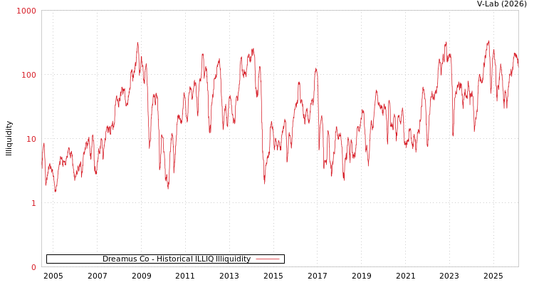 graph of Dreamus Co ILLIQ-HIST
