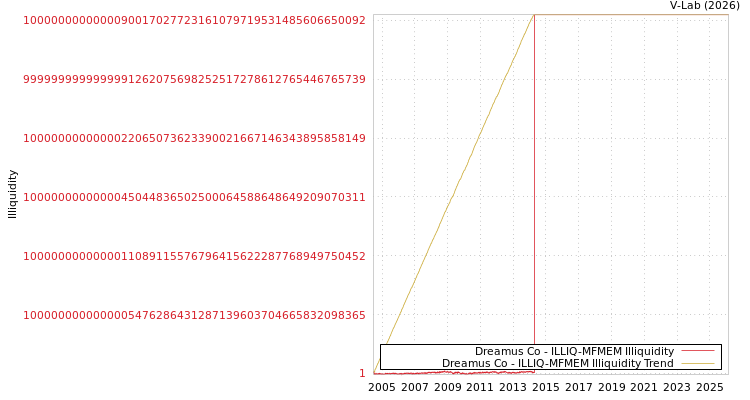 graph of Dreamus Co ILLIQ-MFMEM