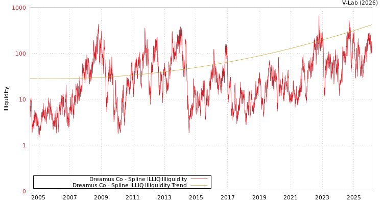 graph of Dreamus Co ILLIQ-SMEM
