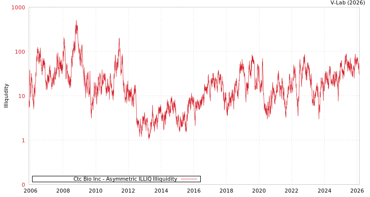 graph of Ctc Bio Inc ILLIQ-AMEM