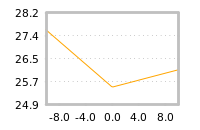 Impact of return on liquidity tomorrow